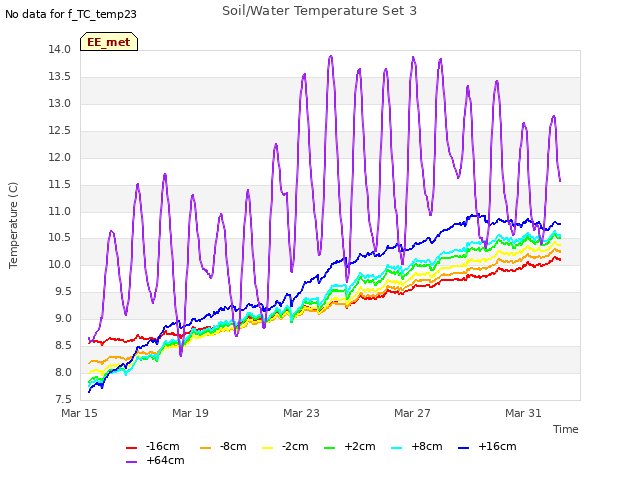 Explore the graph:Soil/Water Temperature Set 3 in a new window