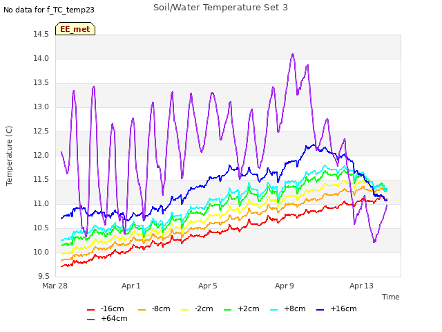 Explore the graph:Soil/Water Temperature Set 3 in a new window