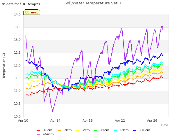 Explore the graph:Soil/Water Temperature Set 3 in a new window