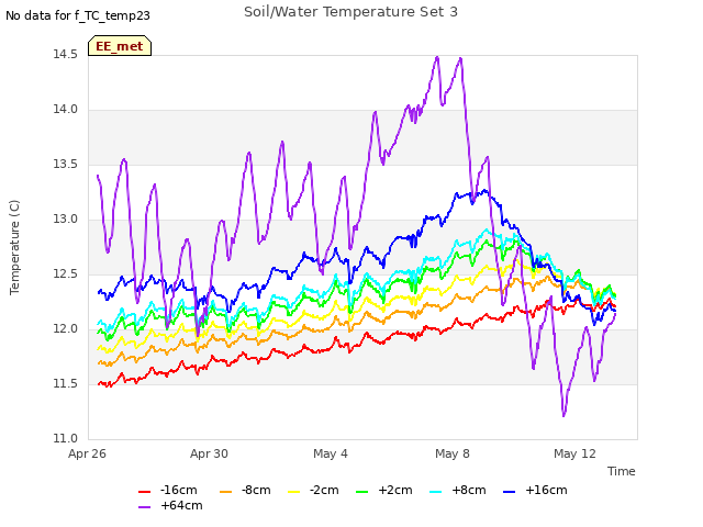 Explore the graph:Soil/Water Temperature Set 3 in a new window