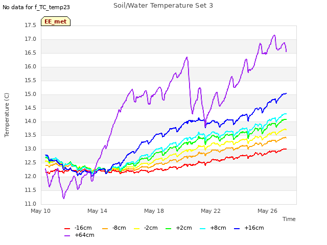 Explore the graph:Soil/Water Temperature Set 3 in a new window