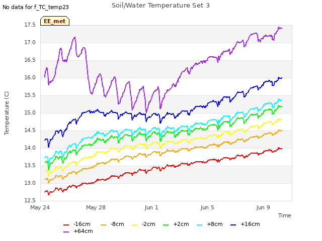 Explore the graph:Soil/Water Temperature Set 3 in a new window