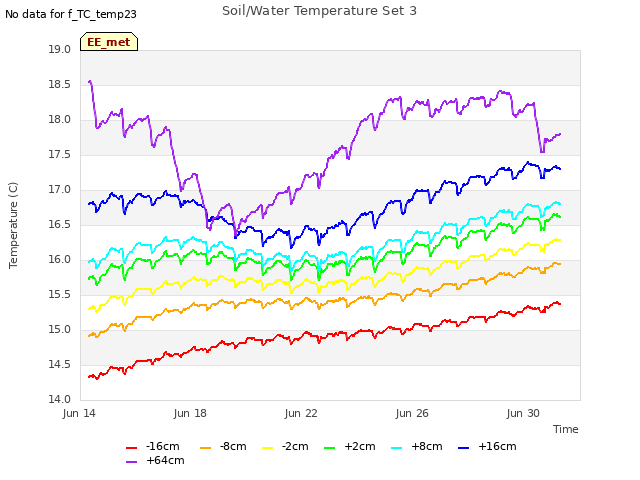 Explore the graph:Soil/Water Temperature Set 3 in a new window