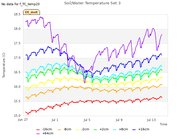 Explore the graph:Soil/Water Temperature Set 3 in a new window