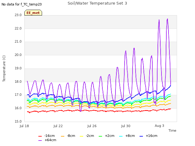 Explore the graph:Soil/Water Temperature Set 3 in a new window