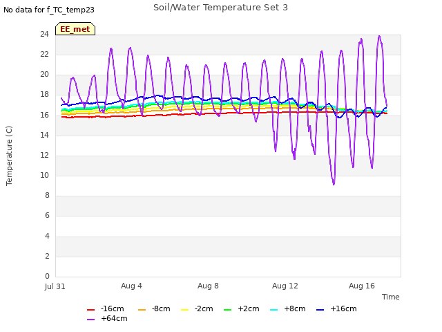 Explore the graph:Soil/Water Temperature Set 3 in a new window