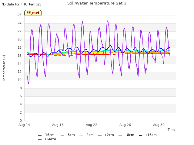 Explore the graph:Soil/Water Temperature Set 3 in a new window