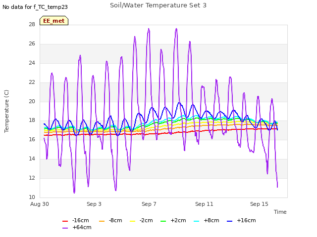 Explore the graph:Soil/Water Temperature Set 3 in a new window