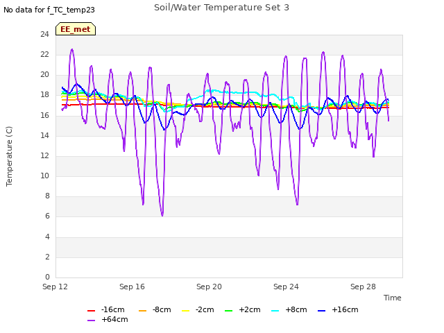 Explore the graph:Soil/Water Temperature Set 3 in a new window