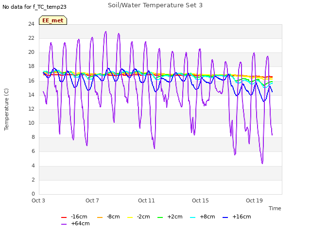 Explore the graph:Soil/Water Temperature Set 3 in a new window