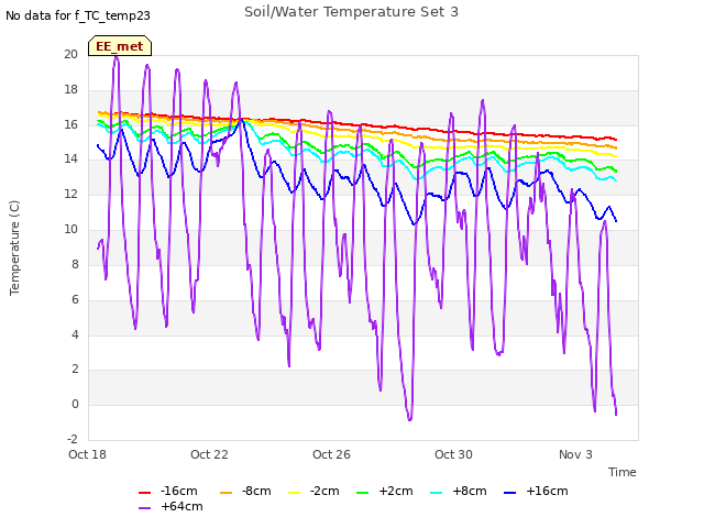 Explore the graph:Soil/Water Temperature Set 3 in a new window