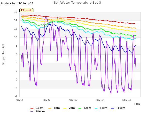 Explore the graph:Soil/Water Temperature Set 3 in a new window