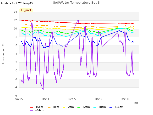 Explore the graph:Soil/Water Temperature Set 3 in a new window