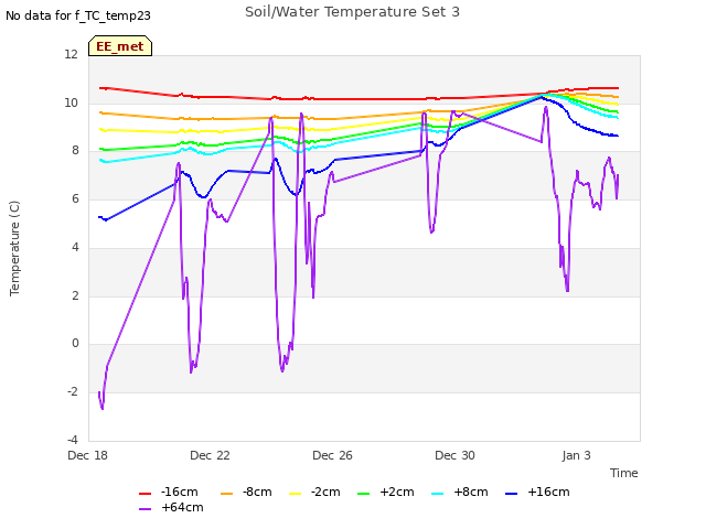 Explore the graph:Soil/Water Temperature Set 3 in a new window