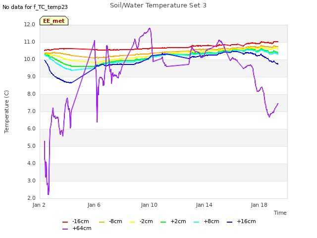 Explore the graph:Soil/Water Temperature Set 3 in a new window