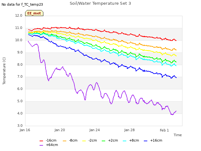 Explore the graph:Soil/Water Temperature Set 3 in a new window