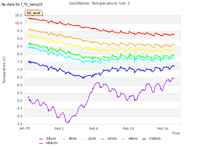 Explore the graph:Soil/Water Temperature Set 3 in a new window