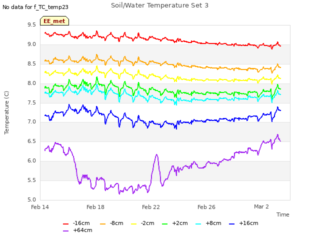 Explore the graph:Soil/Water Temperature Set 3 in a new window