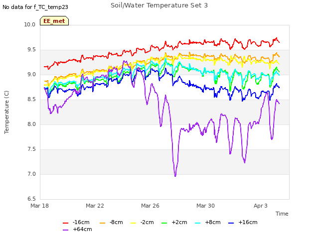 Explore the graph:Soil/Water Temperature Set 3 in a new window