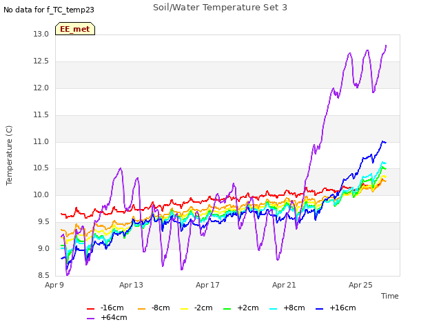 Explore the graph:Soil/Water Temperature Set 3 in a new window