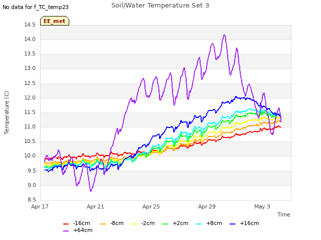 Explore the graph:Soil/Water Temperature Set 3 in a new window