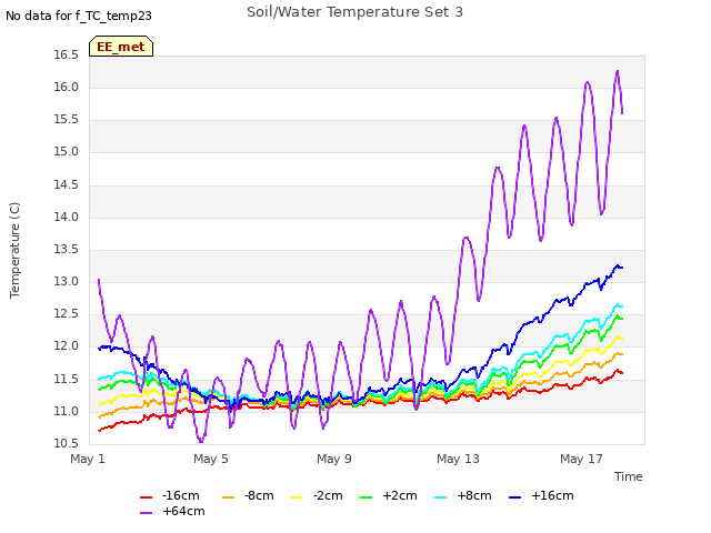 Explore the graph:Soil/Water Temperature Set 3 in a new window