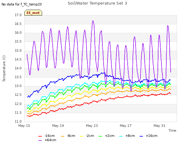 Explore the graph:Soil/Water Temperature Set 3 in a new window