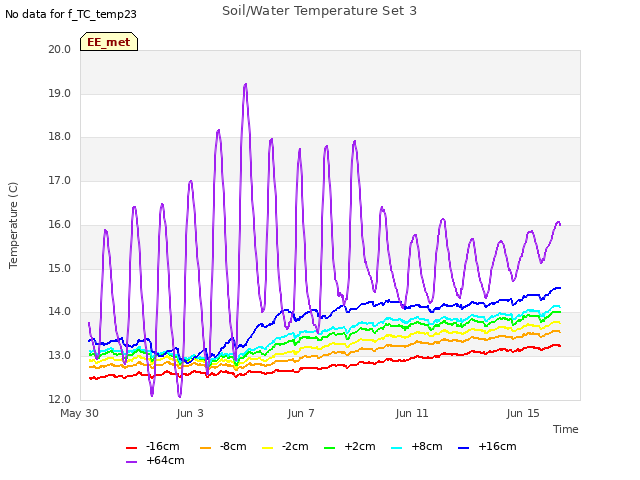 Explore the graph:Soil/Water Temperature Set 3 in a new window