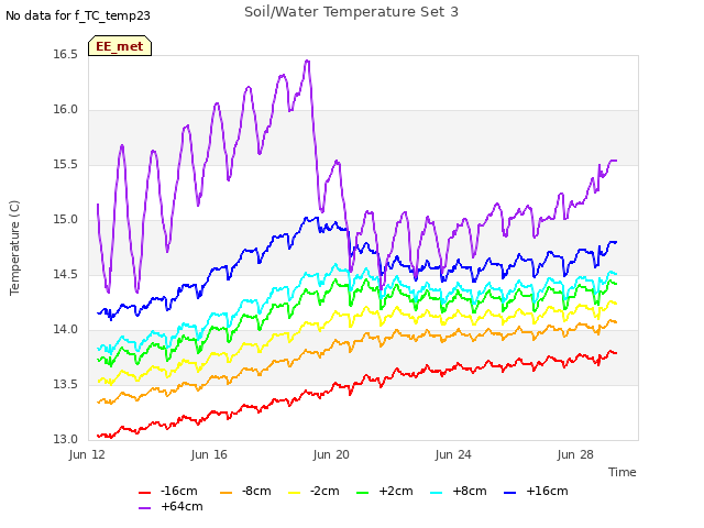 Explore the graph:Soil/Water Temperature Set 3 in a new window