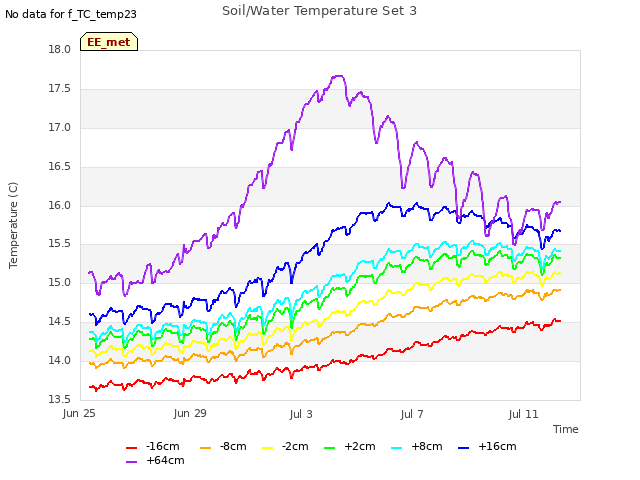 Explore the graph:Soil/Water Temperature Set 3 in a new window