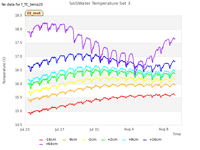 Explore the graph:Soil/Water Temperature Set 3 in a new window