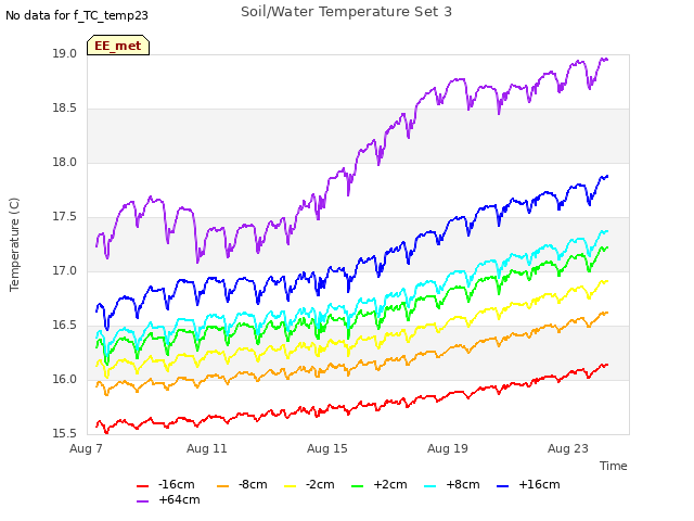 Explore the graph:Soil/Water Temperature Set 3 in a new window