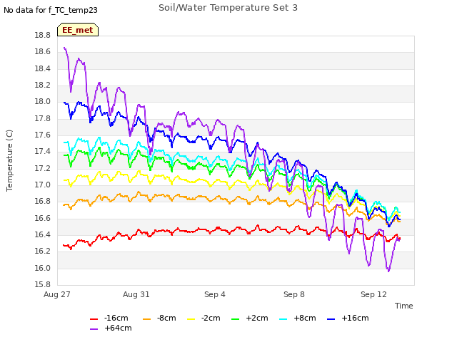 Explore the graph:Soil/Water Temperature Set 3 in a new window