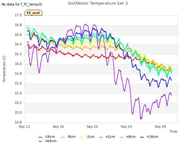 Explore the graph:Soil/Water Temperature Set 3 in a new window