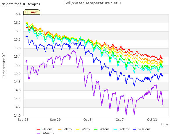 Explore the graph:Soil/Water Temperature Set 3 in a new window