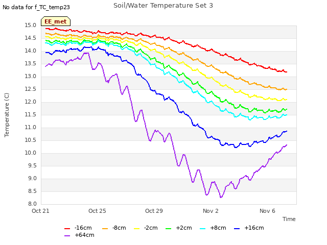 Explore the graph:Soil/Water Temperature Set 3 in a new window