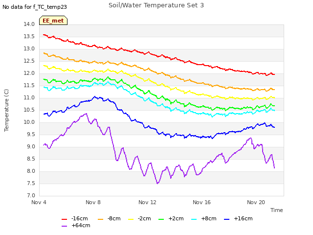 Explore the graph:Soil/Water Temperature Set 3 in a new window