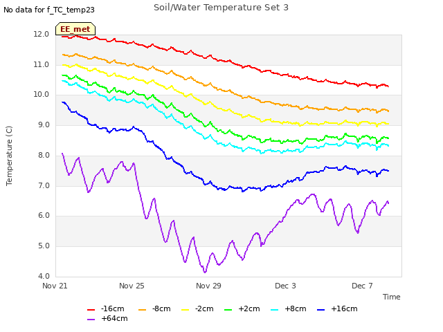 Explore the graph:Soil/Water Temperature Set 3 in a new window