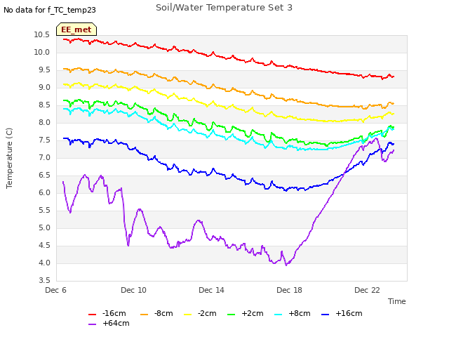 Explore the graph:Soil/Water Temperature Set 3 in a new window