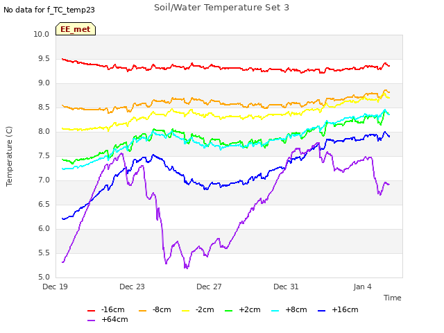 Explore the graph:Soil/Water Temperature Set 3 in a new window