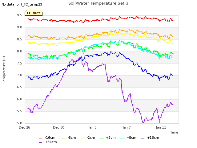 Explore the graph:Soil/Water Temperature Set 3 in a new window