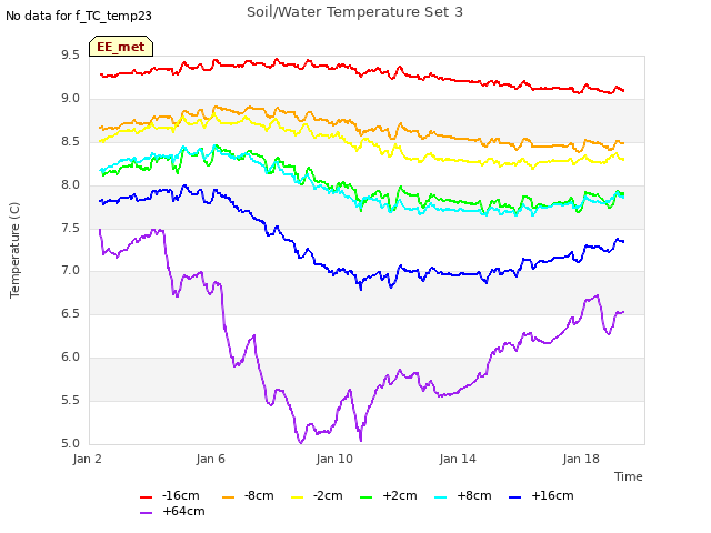 Explore the graph:Soil/Water Temperature Set 3 in a new window