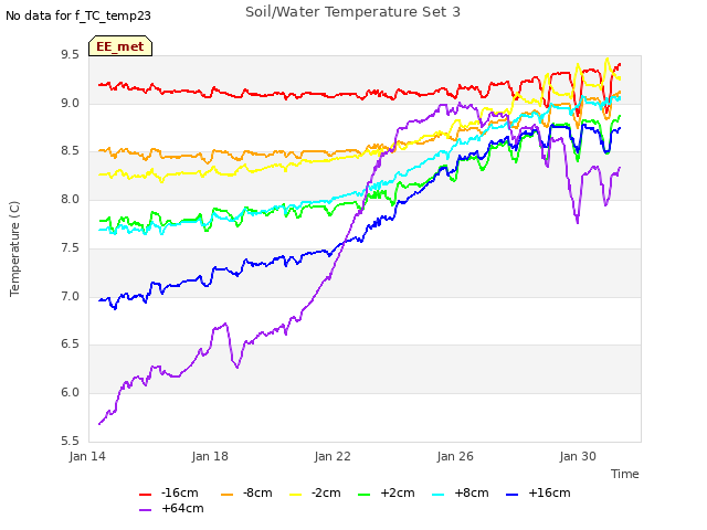 Explore the graph:Soil/Water Temperature Set 3 in a new window