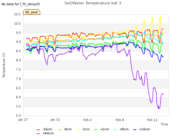 Explore the graph:Soil/Water Temperature Set 3 in a new window