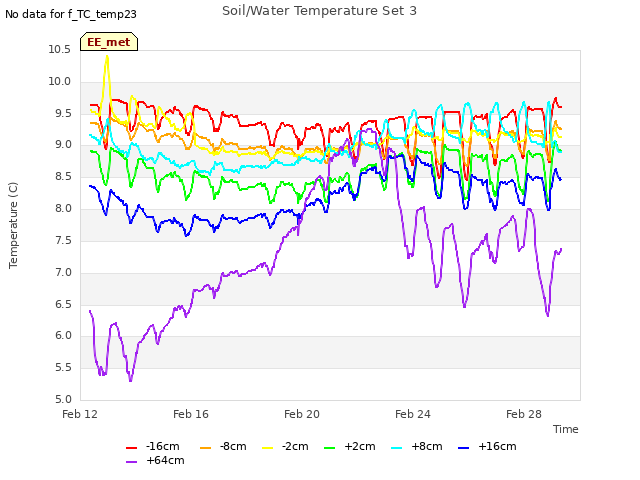 Explore the graph:Soil/Water Temperature Set 3 in a new window