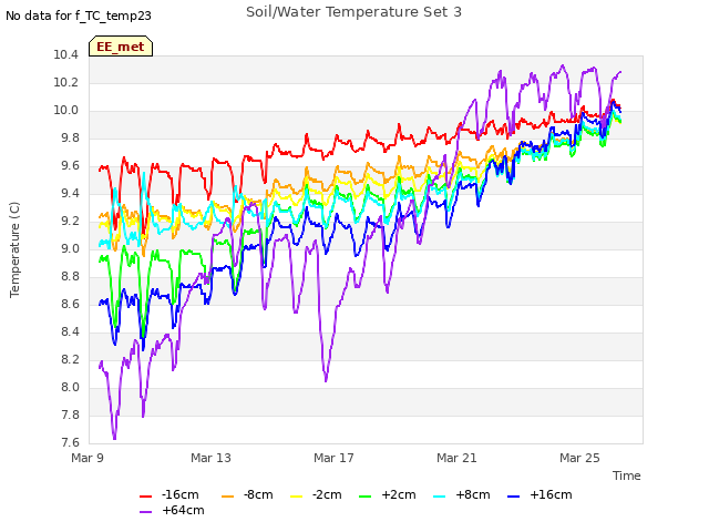 Explore the graph:Soil/Water Temperature Set 3 in a new window