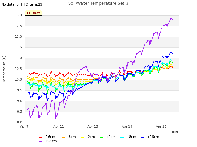 Explore the graph:Soil/Water Temperature Set 3 in a new window