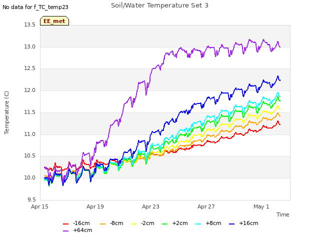 Explore the graph:Soil/Water Temperature Set 3 in a new window