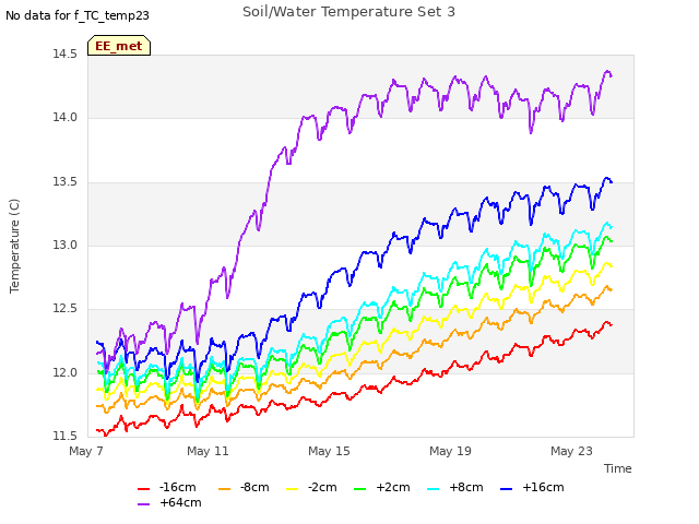 Explore the graph:Soil/Water Temperature Set 3 in a new window