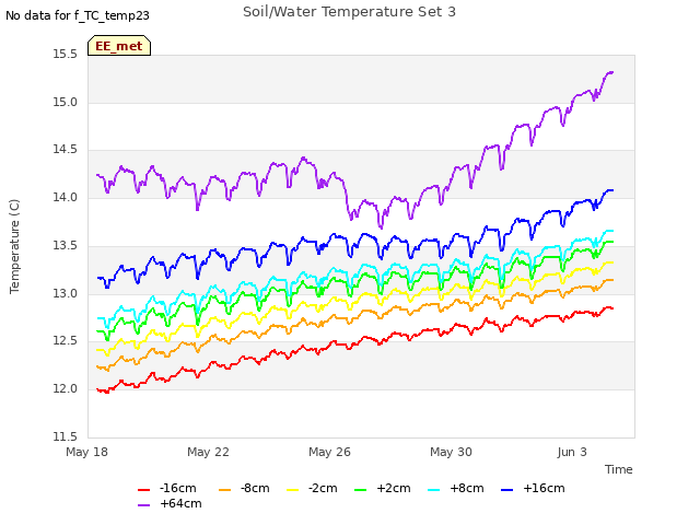 Explore the graph:Soil/Water Temperature Set 3 in a new window